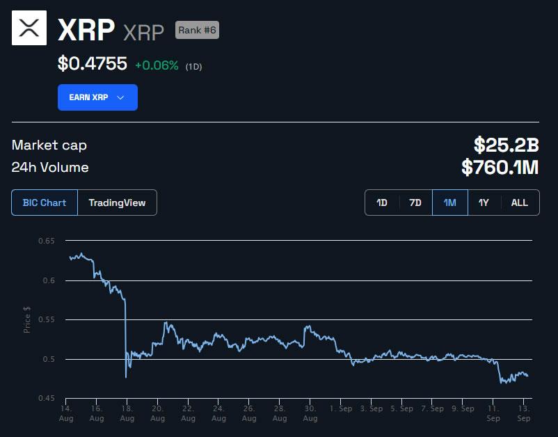 XRP 价格（美元）1 个月图表。来源：BeInCrypto