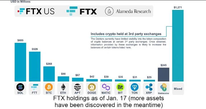 FTX 的加密货币控股。资料来源：TheDeFi Investor