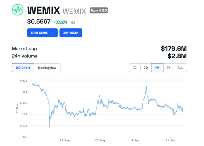 WEMIX/USD 交易价格为 0.56 美元 |来源：BeInCrypto