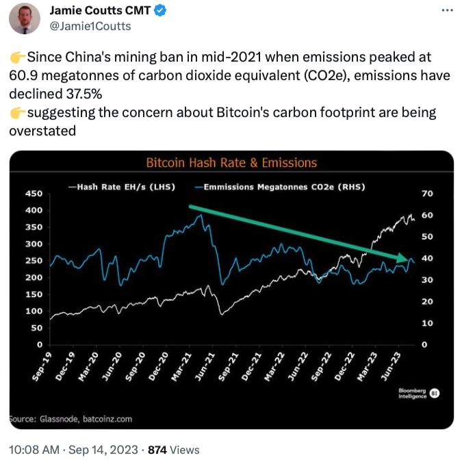 尽管算力增加了 400%，但比特币的碳足迹却下降了。