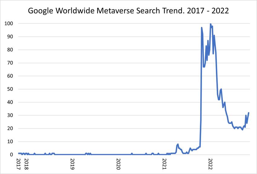 2017-2022 年 Google 全球元宇宙搜索趋势。来源：谷歌趋势