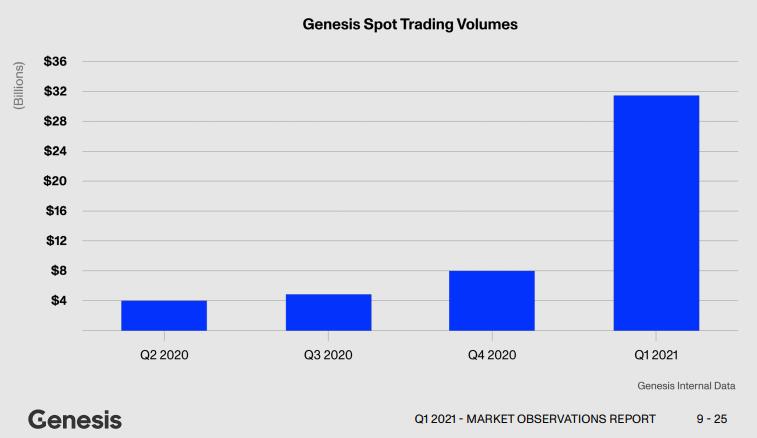 Genesis 现货交易量。资料来源：Genesis 2021 年第一季度报告