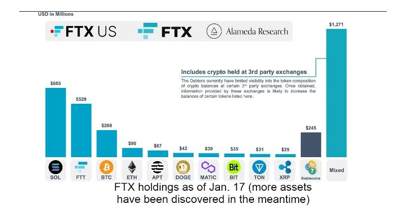 截至 1 月 17 日的 FTX 加密货币持有量。