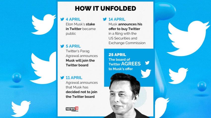 埃隆·马斯克 (Elon Musk) 收购 Twitter Timeline。资料来源：资金控制