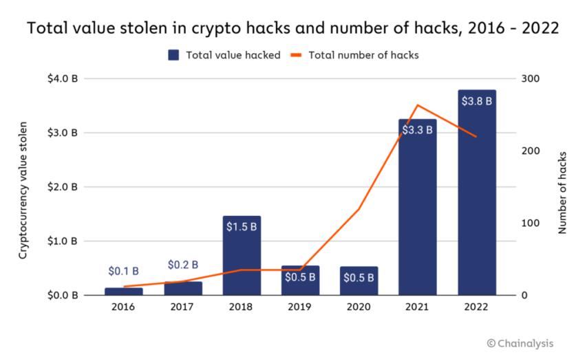 2016-2022 年加密货币黑客窃取的总价值和黑客数量。资料来源：Chainaanalysis