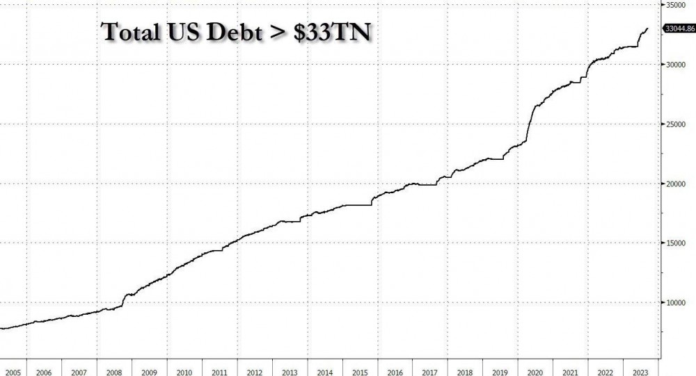 美国国债。来源：X/@KobeissiLetter
