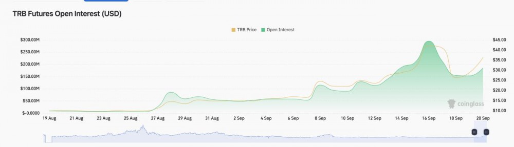 Tellor (TRB) 价格上涨能否达到 50 美元？ |未平仓合约，2023 年 9 月