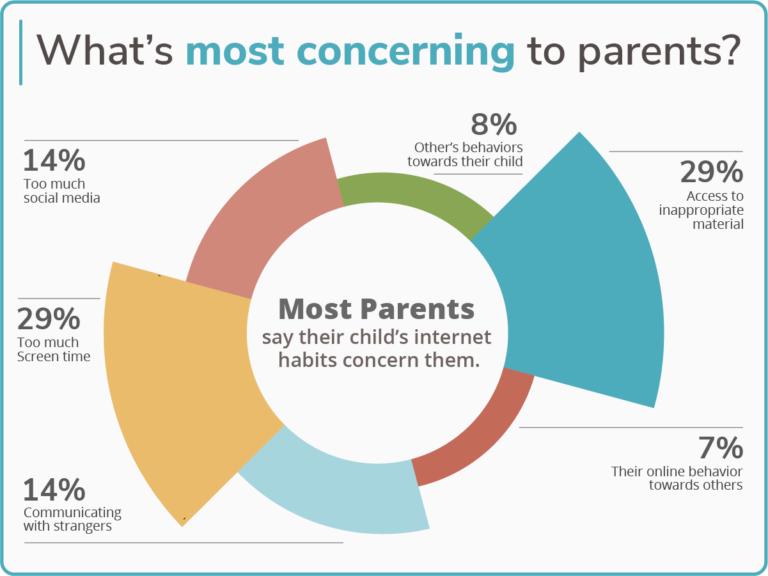大多数家长表示，他们对孩子的上网习惯感到担忧。资料来源：SafeWise