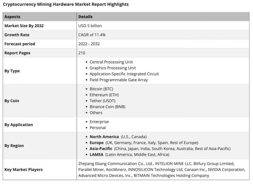 加密货币挖矿市场报告亮点。资料来源：联合市场研究