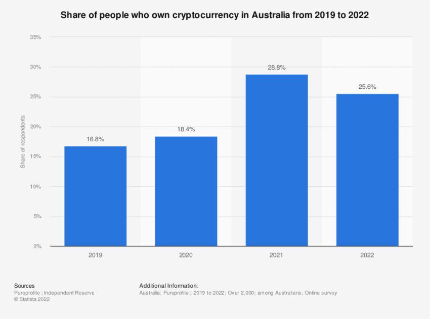 2019-2022 年澳大利亚拥有加密货币的人数比例。资料来源：Statista