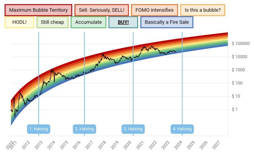 比特币彩虹图。垂直线表示减半。黑色曲线是比特币在减半背景下的行为。彩虹可以帮助您了解硬币在每个时期的投资价值有多大。红色区域是最高价格，蓝色区域是最低价格。图表：blockchaincenter.net