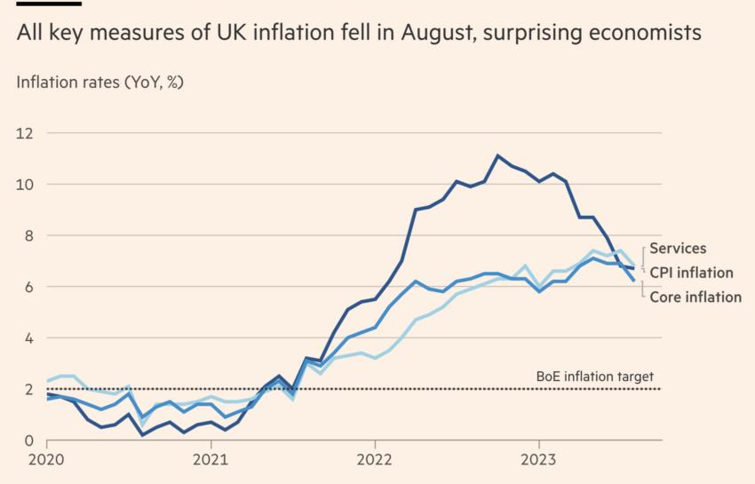 尽管 8 月份通胀好于预期，但英国 FCA 仍对利用生活成本危机的影响者进行打击。