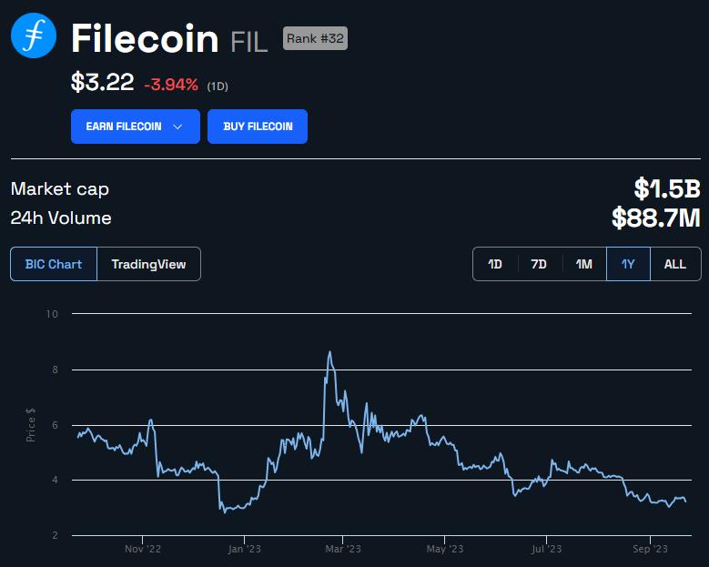 Filecoin FIL 价格图表。来源：BeInCrypto