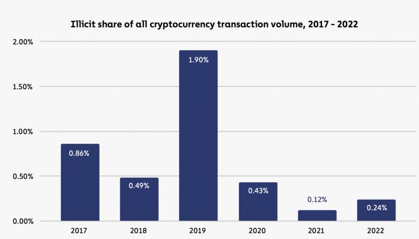 2017 年至 2022 年所有加密货币交易量中的非法份额。资料来源：Chainaanalysis