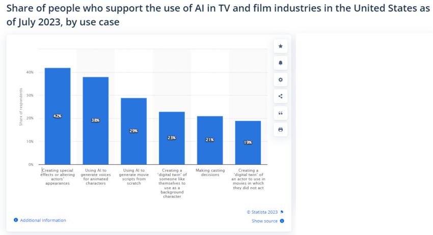 2023 年 7 月，美国电视和电影行业支持人工智能使用的人数比例。来源：Statista
