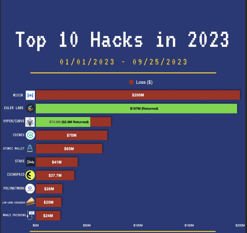 2023 年十大加密货币黑客攻击。来源：PeckShieldAlert 在 X 上的帖子（Twitter）。 HTX 破解