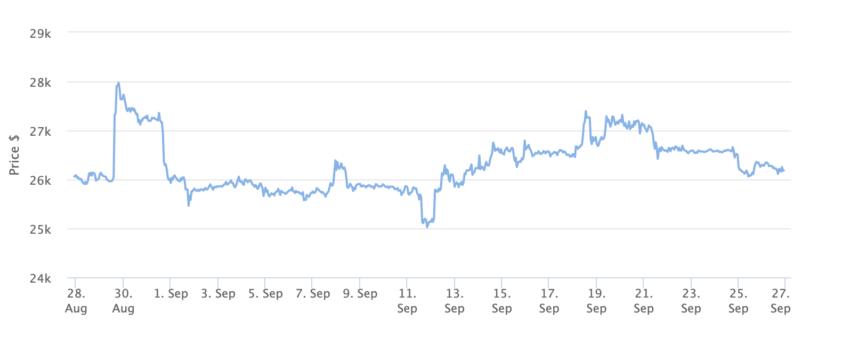 比特币 1 个月价格图表。来源：BeInCrypto