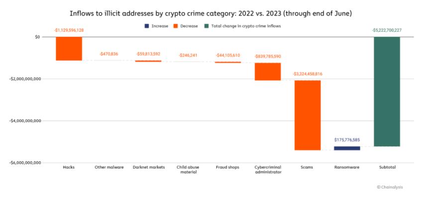 2022 年与 2023 年按加密货币犯罪类别划分的非法地址流入量。来源：Chainaanalysis