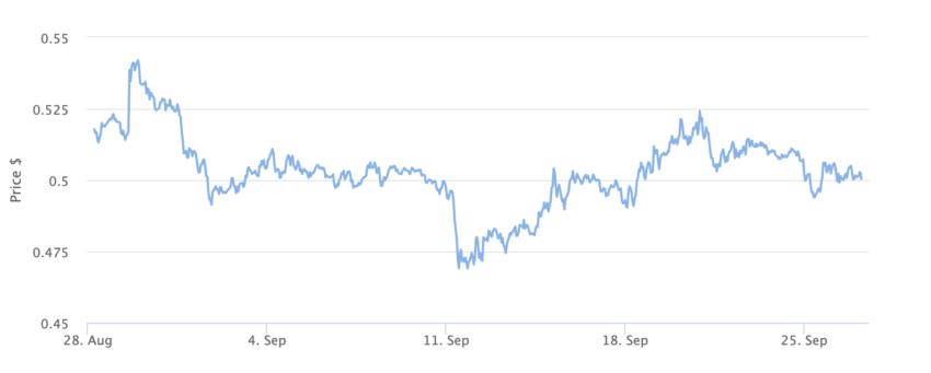 Ripple Native 代币、XRP 价格图表 1 个月。来源：BeInCrypto