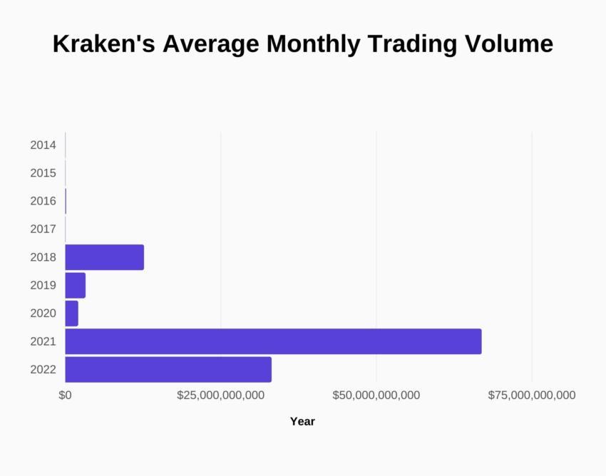 2014-2022 年 Kraken 平均每月交易量。来源：SignHouse
