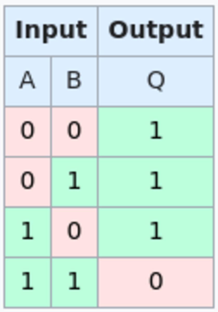 The NAND truth table from