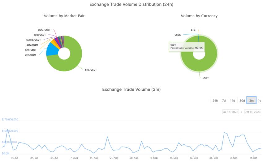 WOO X 加密货币交易所交易量三个月图表。来源：CoinGecko
