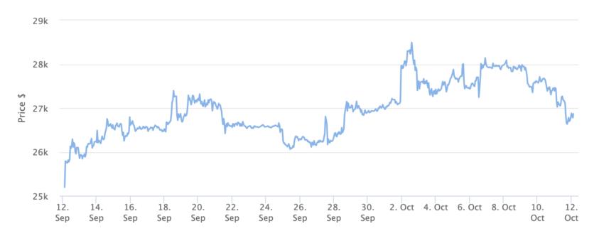 比特币 1 个月价格图表。来源：BeInCrypto