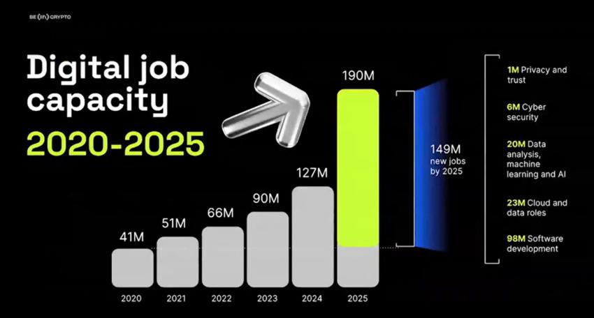 到 2025 年数字化就业能力