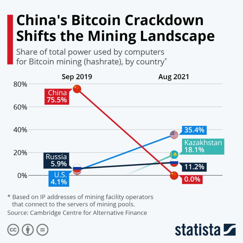 中国对比特币的打击改变了矿业市场份额。资料来源：Statista