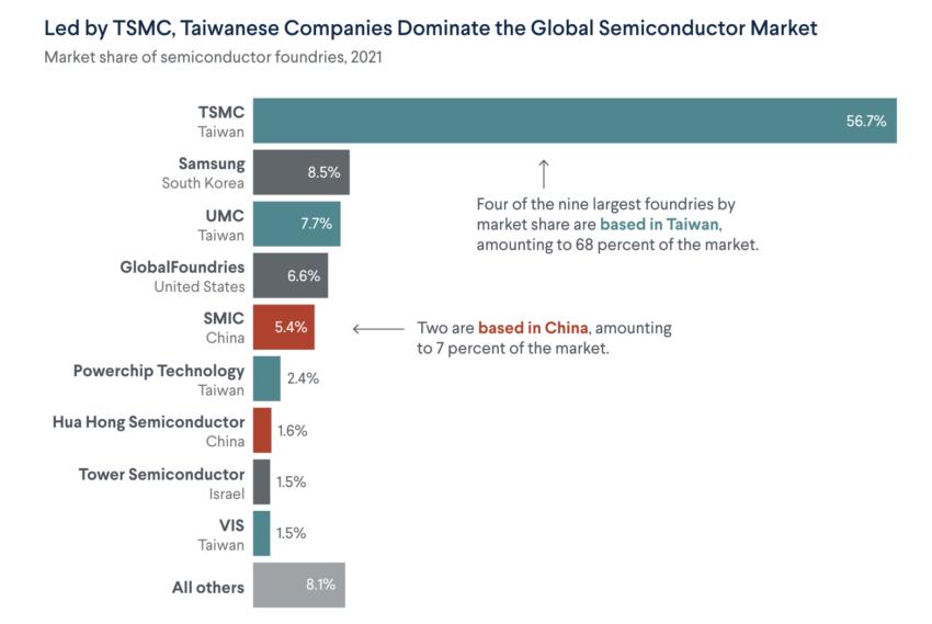 美国AI出口中国、台湾企业市场份额