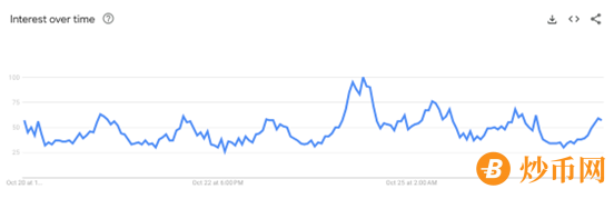英国谷歌“购买比特币”搜索数据飙升826%，那现在是投资购买比特币的好时机吗？