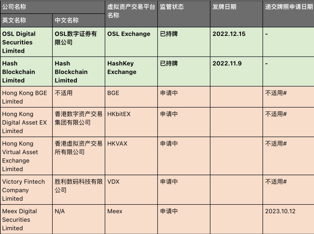 一文理清香港证监会“覆盖”下的虚拟资产交易所背景：2家已持牌 + 5家申请中