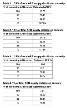 Arbitrum「质押」提案引争议：ARB要增发了？