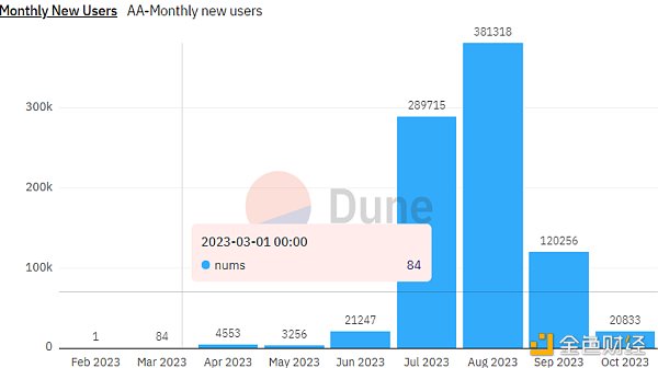 以太坊账户抽象用户月新增数量，来源：Dune 时间：2023 年 10 月 11 日