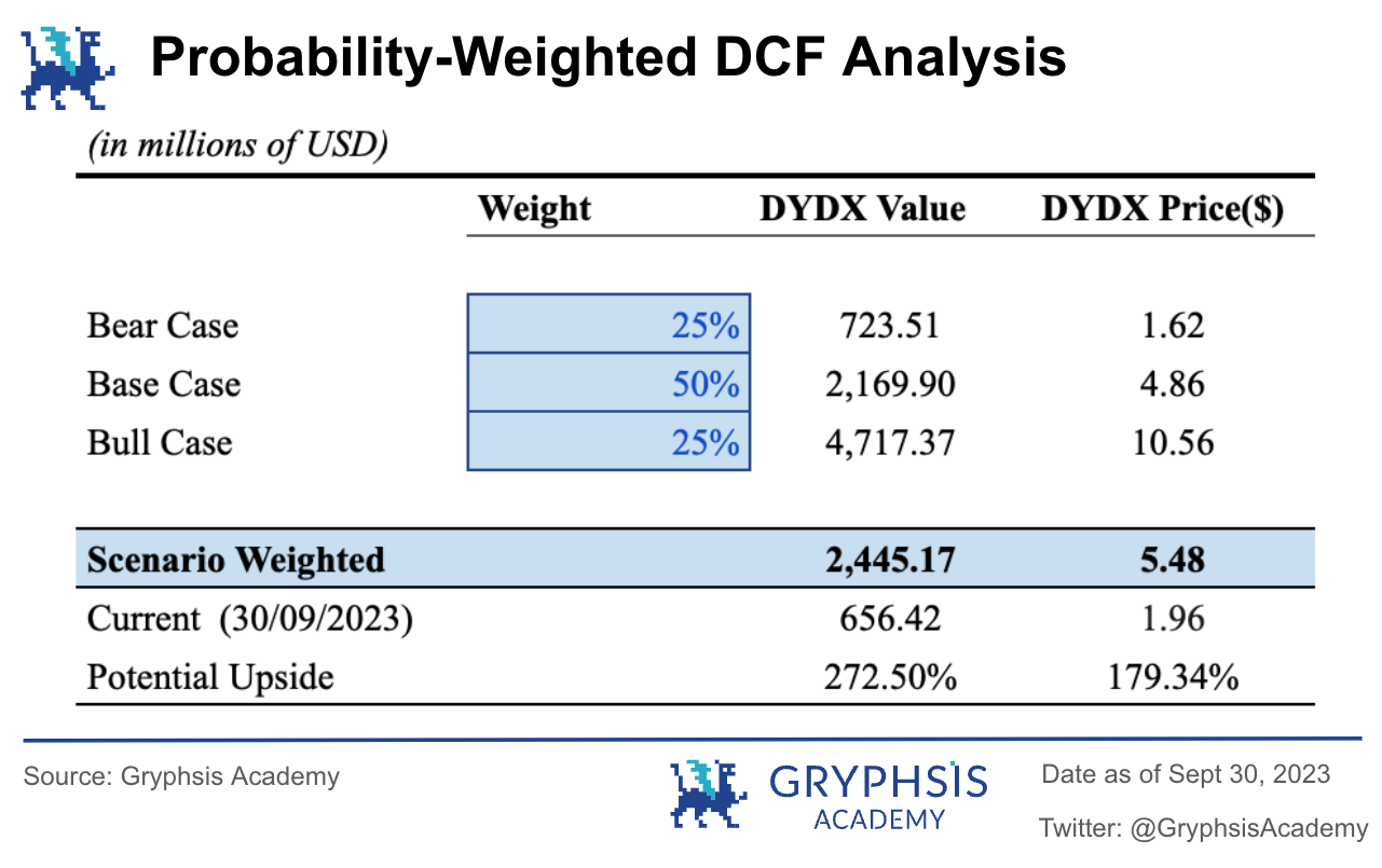 DYDX估值报告：解锁恐慌与数据真相