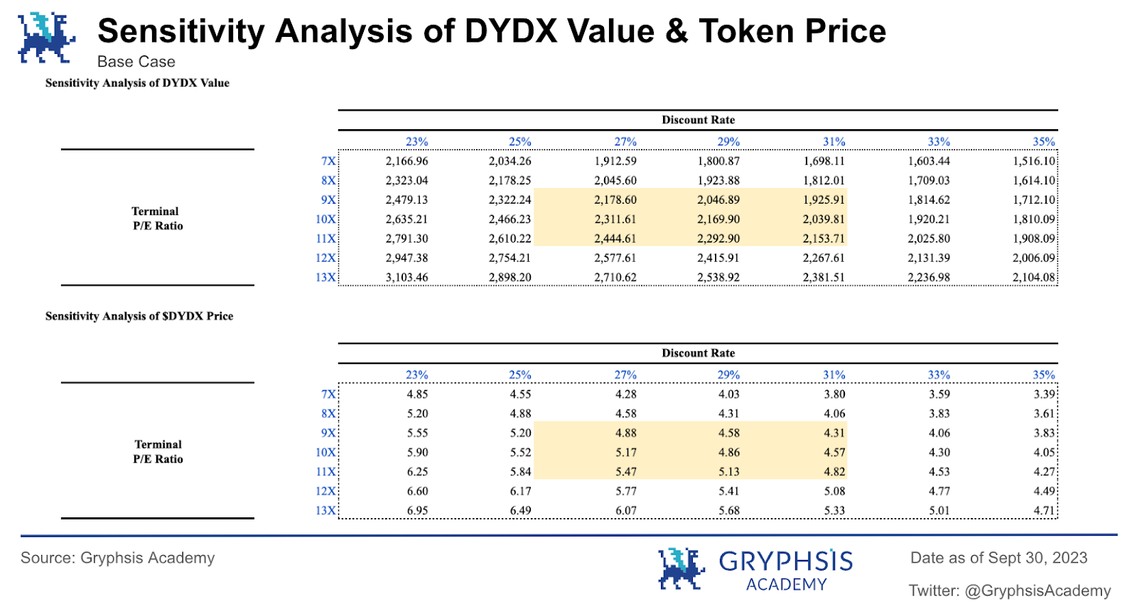DYDX估值报告：解锁恐慌与数据真相