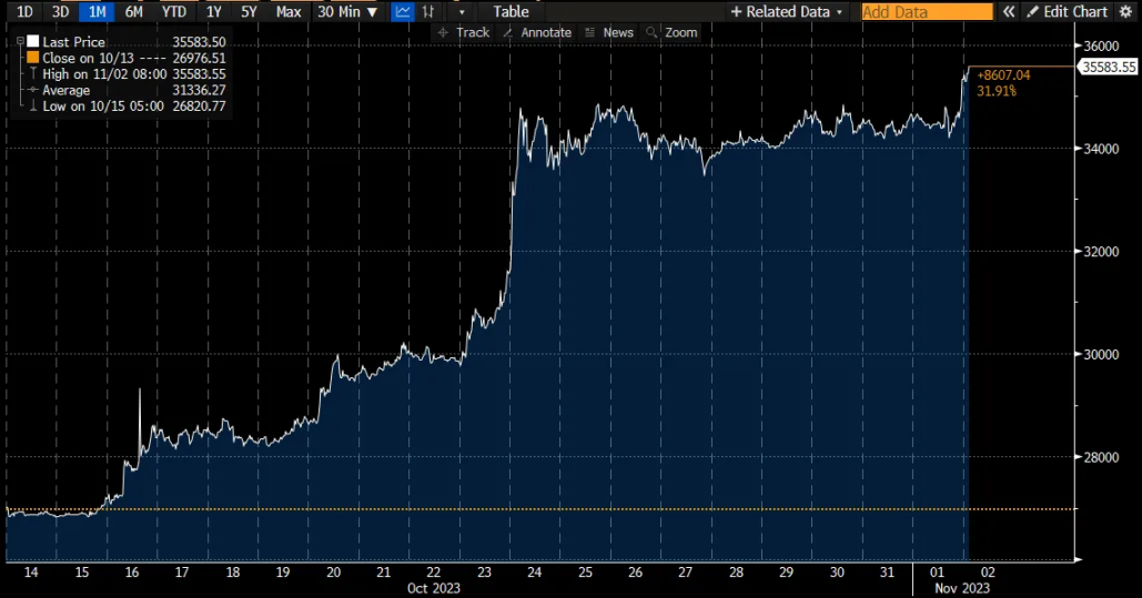 PSE Trading宏观时评：FOMC后风险情绪高涨，比特币依然看多