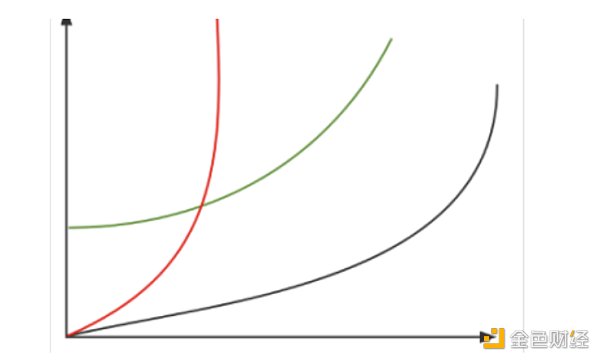 friend.tech 经济模型拓展：SocialFi 需要什么样的价格曲线？