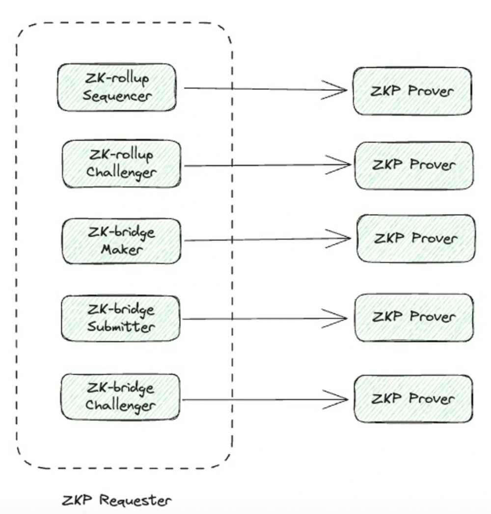 解读ZKP桥接新思路：使用ZKP请求者-证明者分离模型，创建更安全的去中心化跨链桥