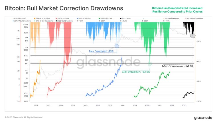 熊市已去？Glassnode报告：比特币及以太币双双表现亮眼、已进入上升趋势